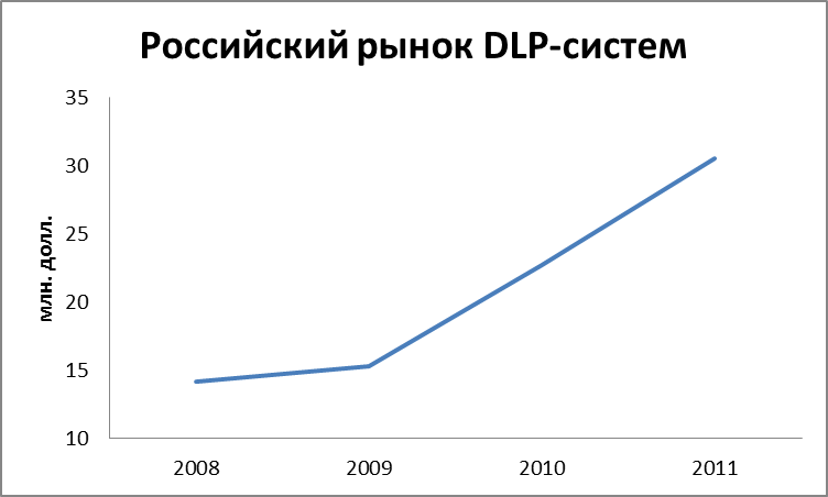 Защита от утечек  информации